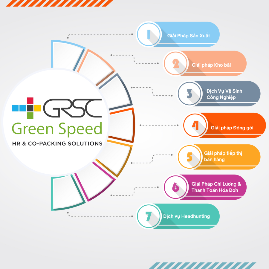 7 giải pháp và dịch vụ Green Speed cung cấp 